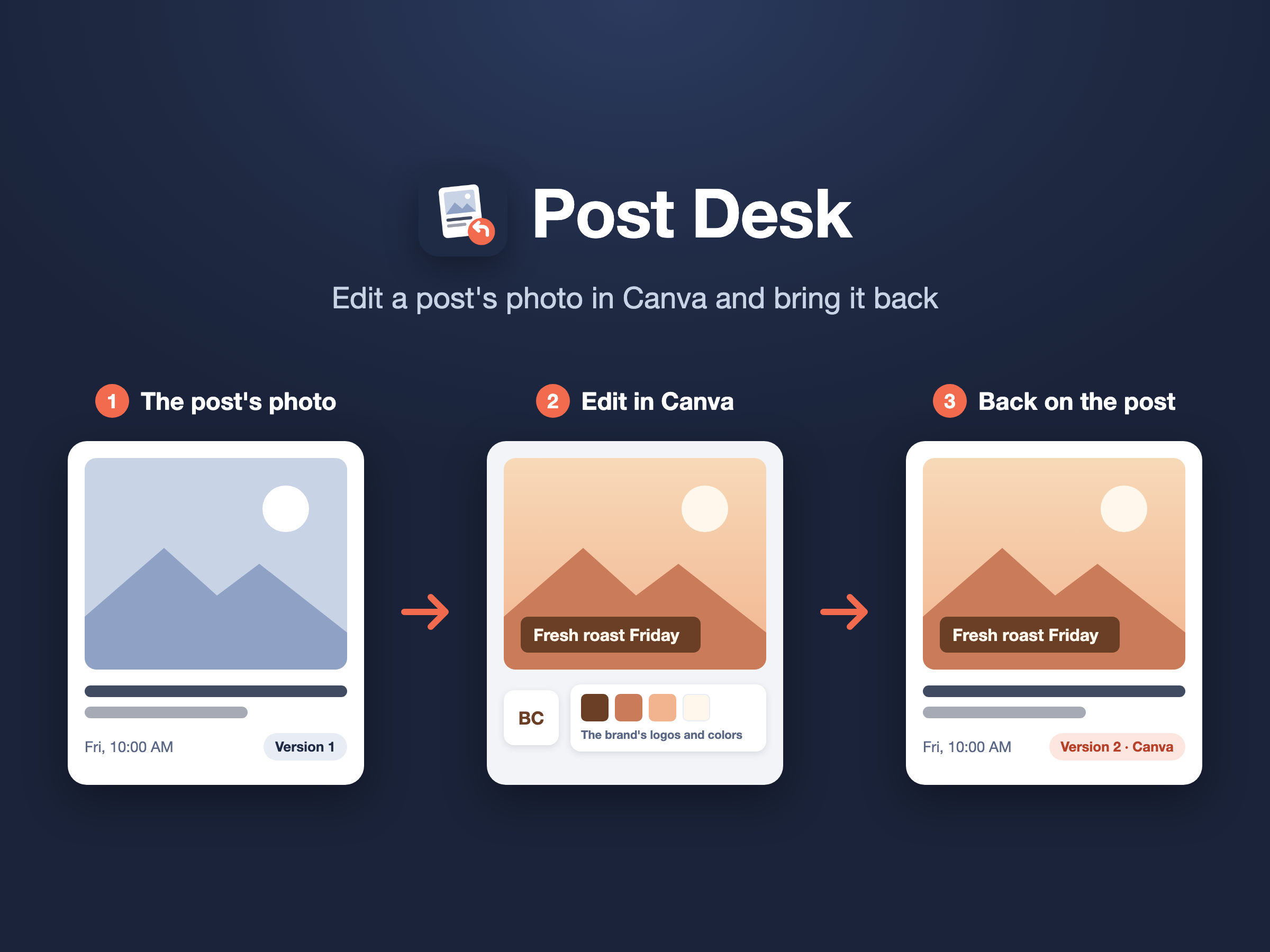 A post's photo goes to Canva with the brand's logos and colors, is edited there, and comes back to the post as its new version.